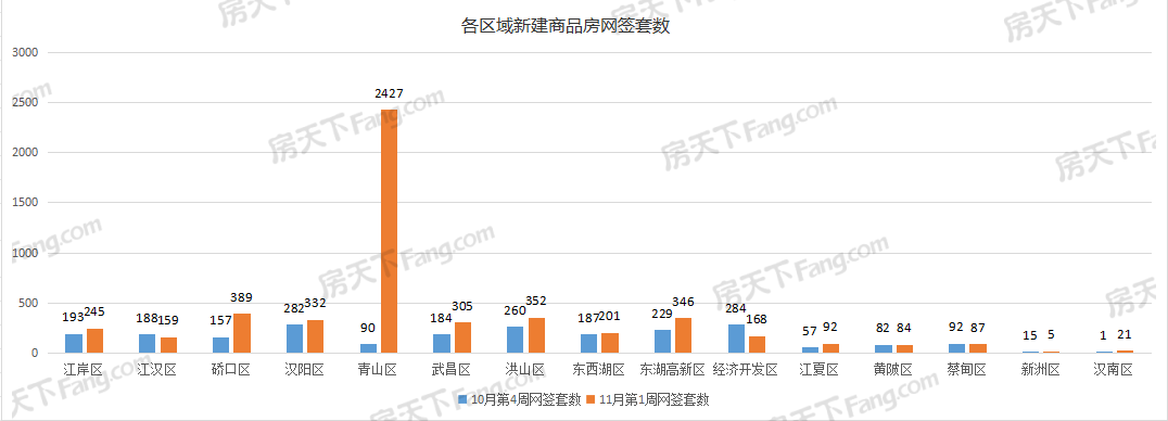 周成交|上周武汉新房成交5213套，创2024年内周度数据新高！