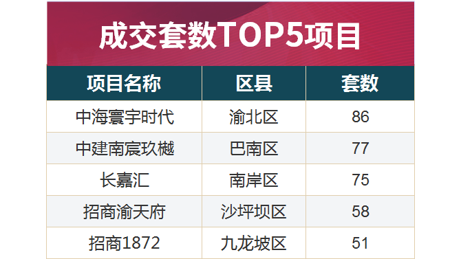 重庆单周成交面积超20万方！住宅成交均价继续上涨