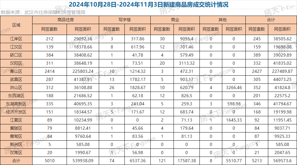 周成交|上周武汉新房成交5213套，创2024年内周度数据新高！