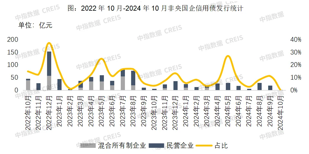 近期罕见：房企融资连续两月增长 | 10月融资月报