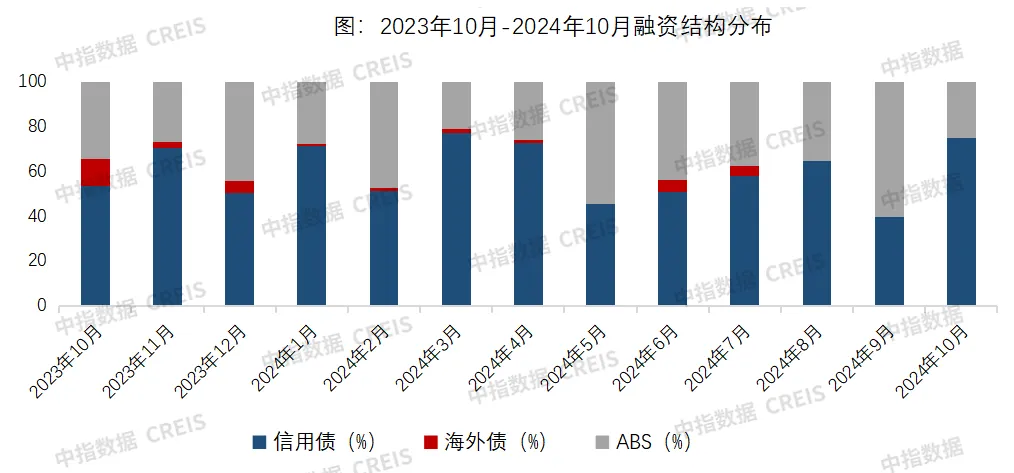 近期罕见：房企融资连续两月增长 | 10月融资月报