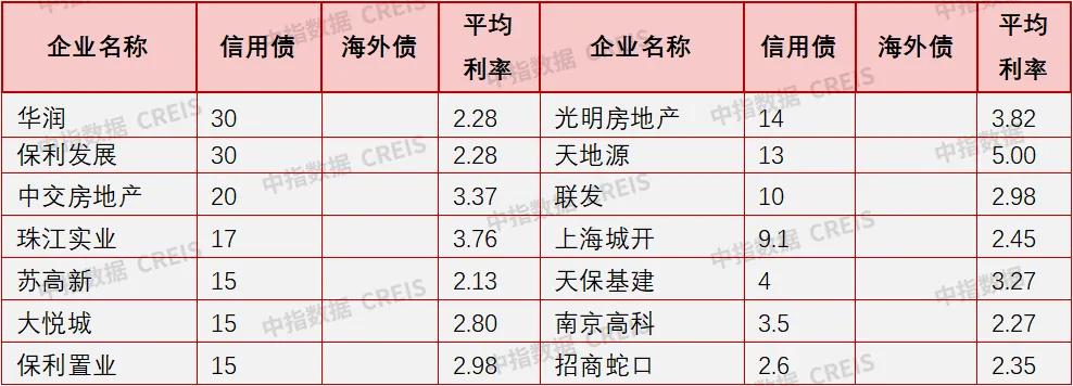 近期罕见：房企融资连续两月增长 | 10月融资月报