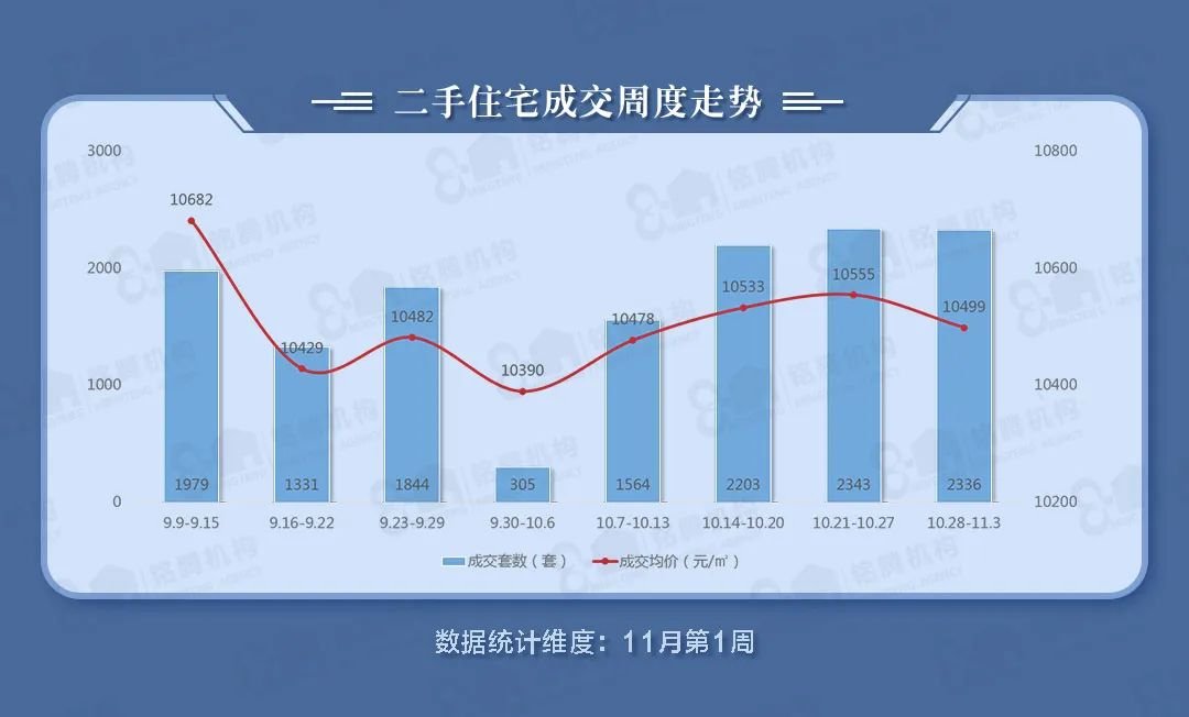 重庆新房、二手房成交量双双猛涨！近400套房源加急上市