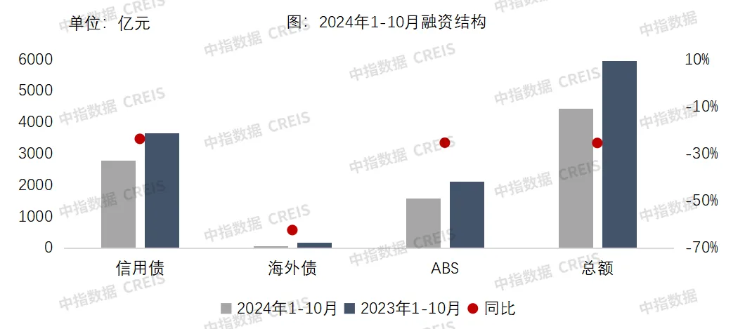 近期罕见：房企融资连续两月增长 | 10月融资月报