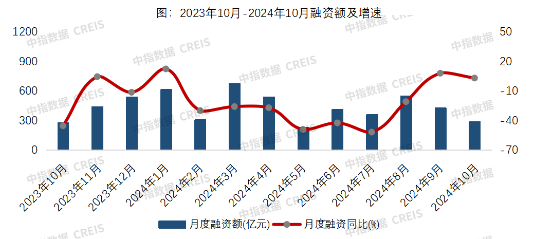 近期罕见：房企融资连续两月增长 | 10月融资月报