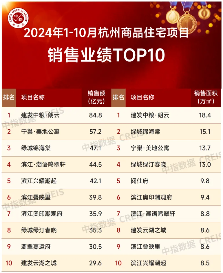 2024年1-10月杭州房地产企业销售业绩TOP20