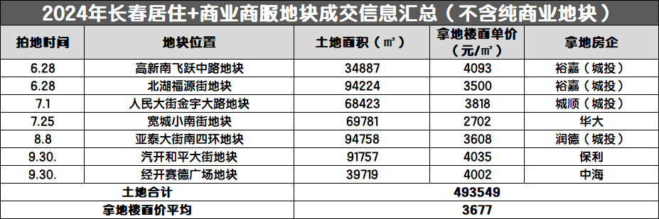 12月长春土拍名单公布，5块住宅用地挂牌，最高起拍价4185元/㎡！
