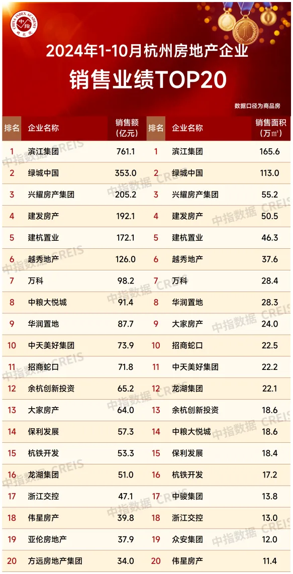 2024年1-10月杭州房地产企业销售业绩TOP20