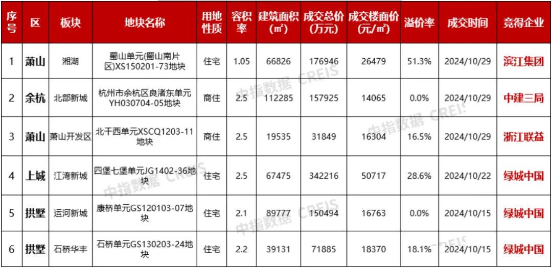 2024年1-10月杭州房地产企业销售业绩TOP20