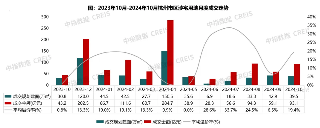 2024年1-10月杭州房地产企业销售业绩TOP20