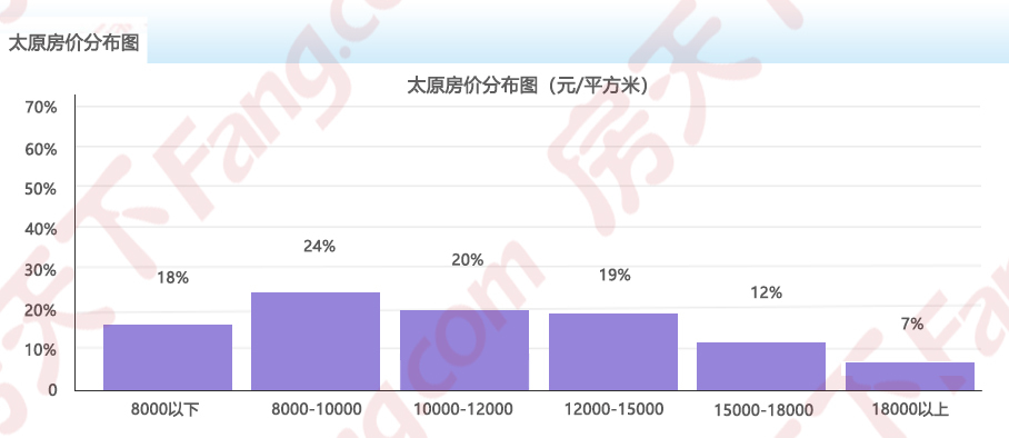 2024年10月房价地图出炉!太原均价11925元/㎡ 六区2涨3跌1平