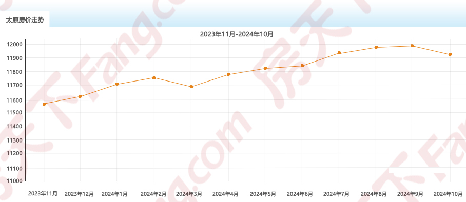 2024年10月房价地图出炉!太原均价11925元/㎡ 六区2涨3跌1平