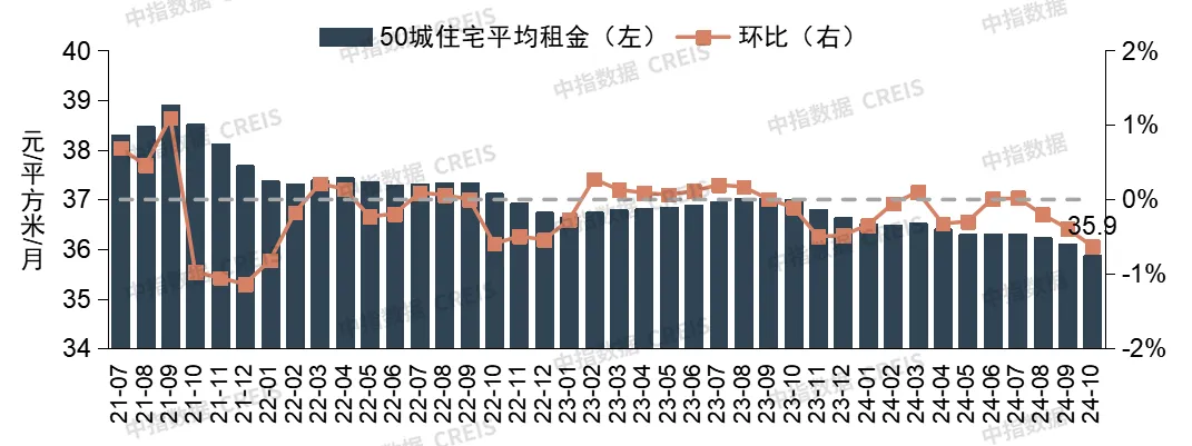 2024年10月中国住房租赁企业规模排行榜