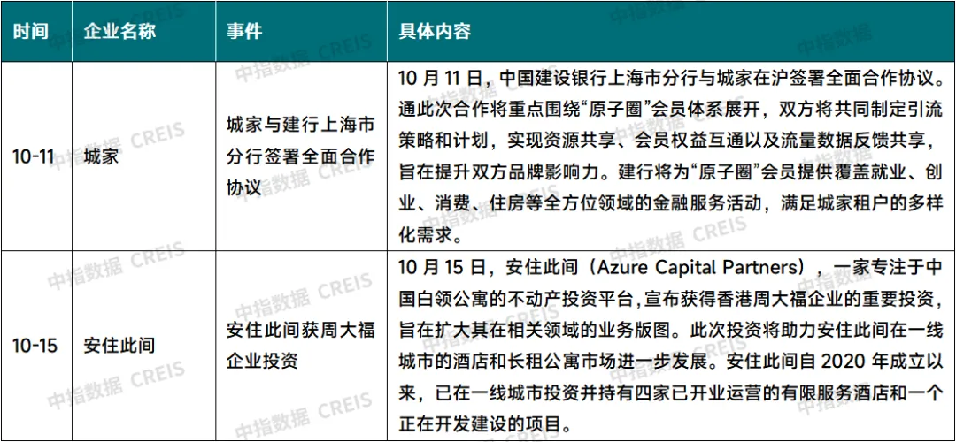 2024年10月中国住房租赁企业规模排行榜