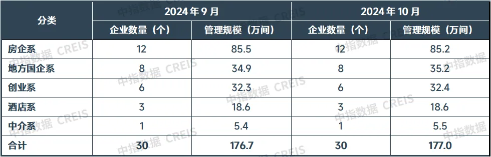 2024年10月中国住房租赁企业规模排行榜