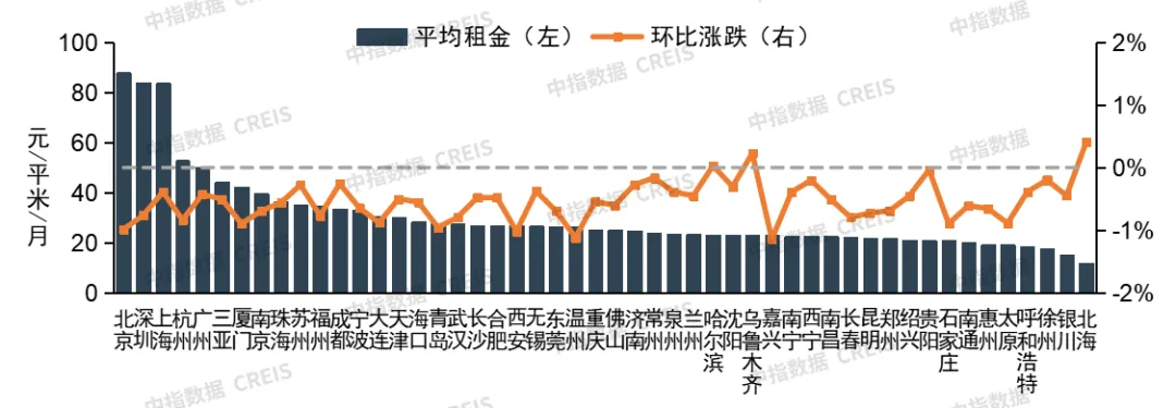 2024年10月中国住房租赁企业规模排行榜