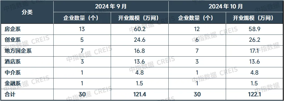 2024年10月中国住房租赁企业规模排行榜