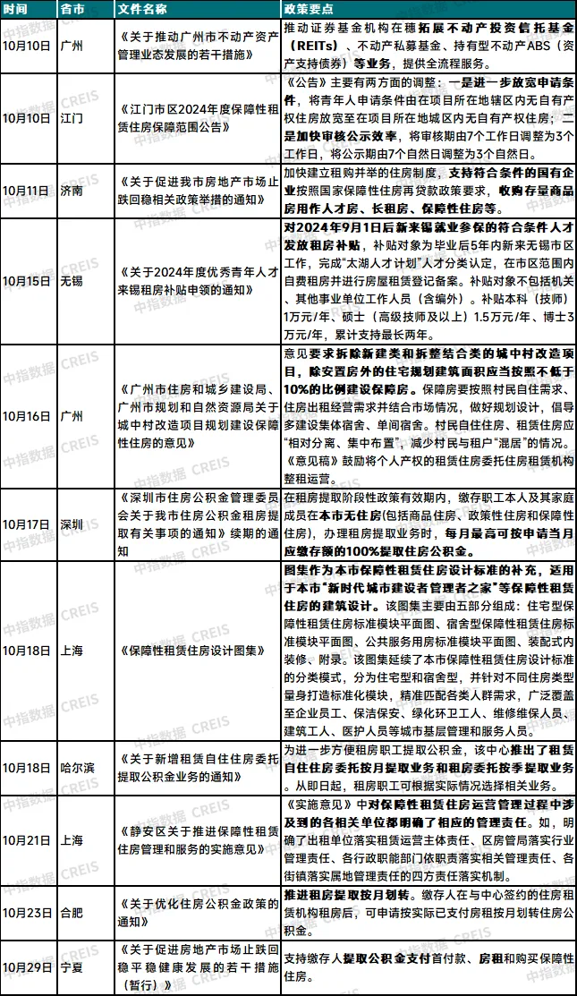 2024年10月中国住房租赁企业规模排行榜