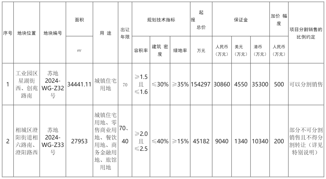 苏州19.95亿再挂两宗涉宅地块，其中澄阳街道地块仅可设置公寓式住宅