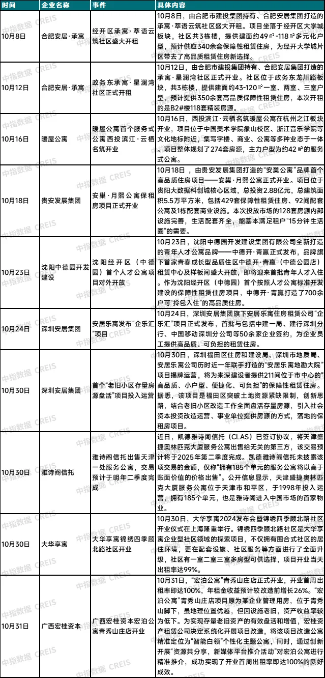 2024年10月中国住房租赁企业规模排行榜