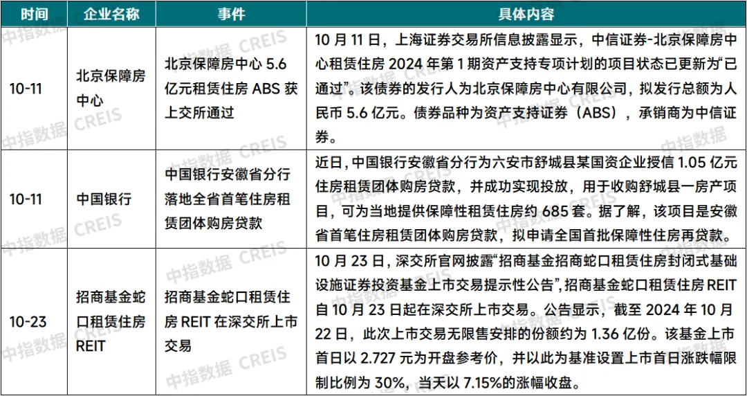 2024年10月中国住房租赁企业规模排行榜