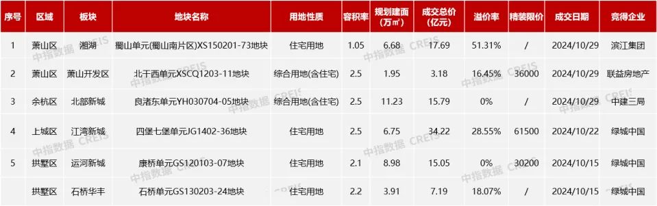 2024年1-10月房企浙江拿地排行榜