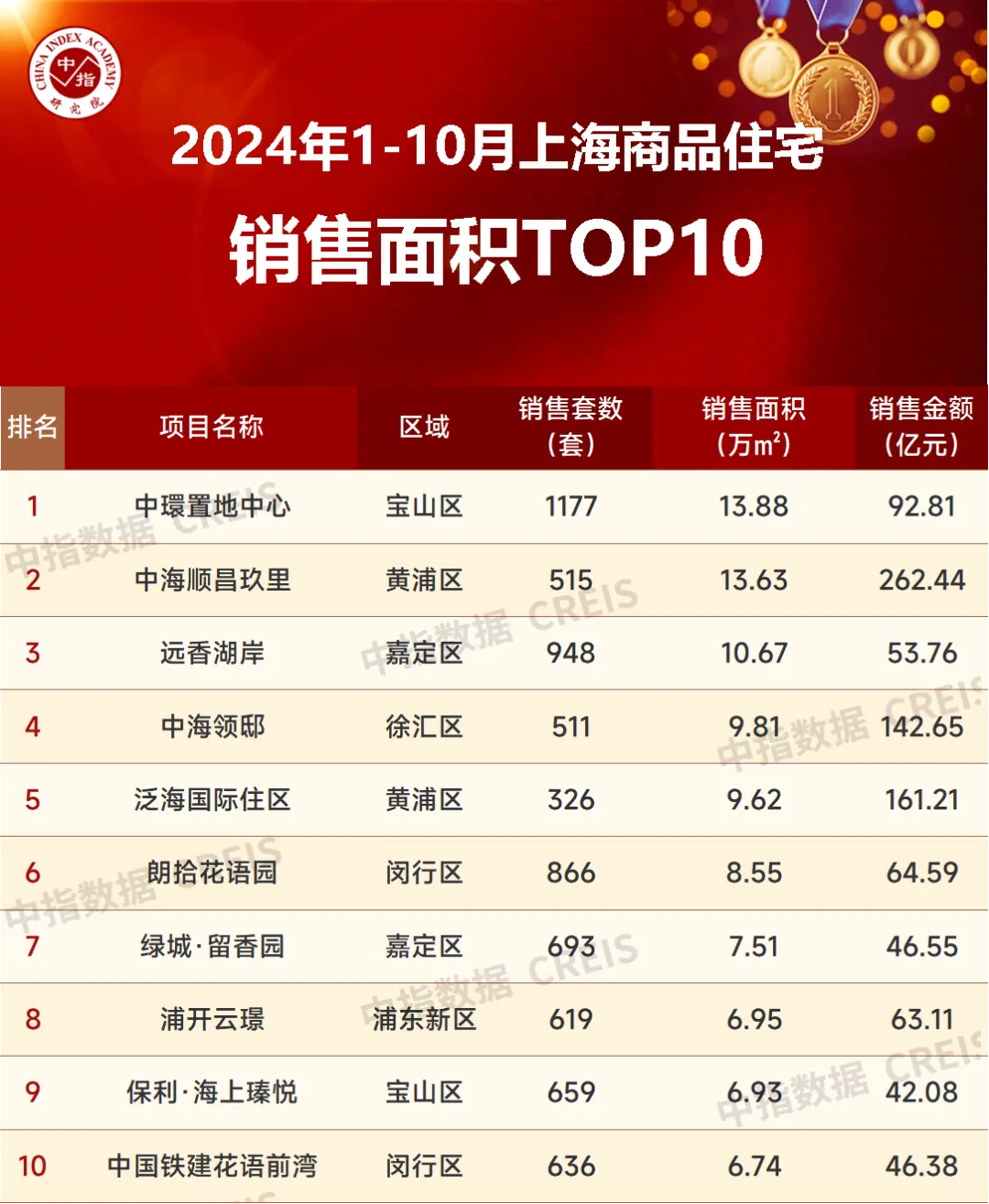 2024年1-10月上海房地产企业销售业绩TOP20