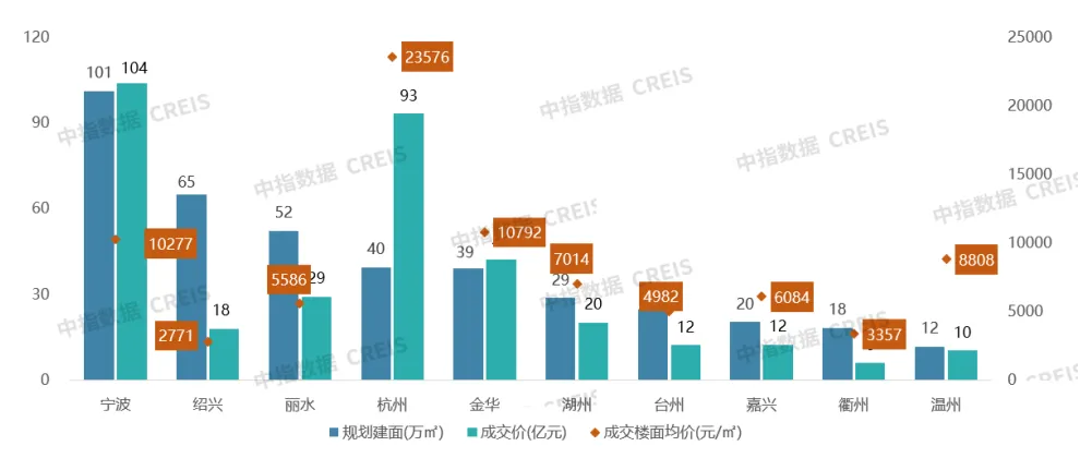 2024年1-10月房企浙江拿地排行榜