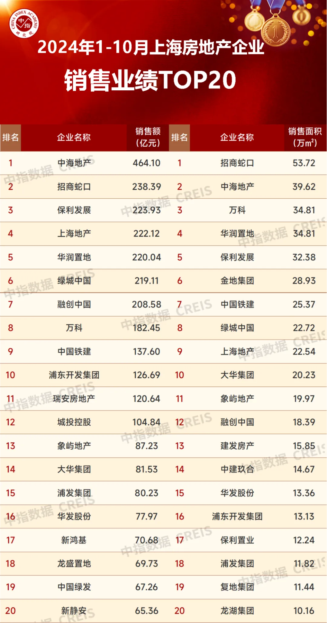 2024年1-10月上海房地产企业销售业绩TOP20