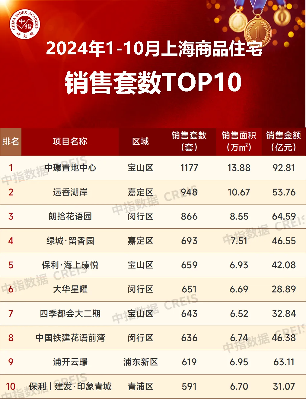 2024年1-10月上海房地产企业销售业绩TOP20