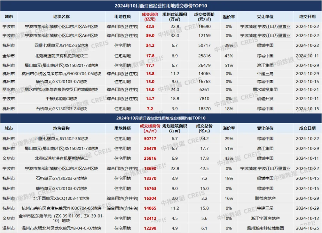 2024年1-10月房企浙江拿地排行榜