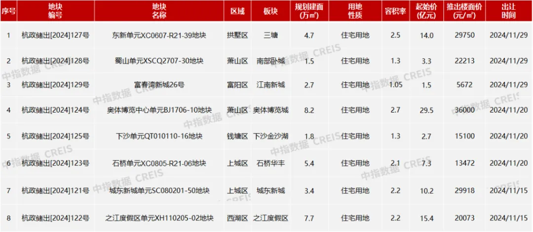 2024年1-10月房企浙江拿地排行榜