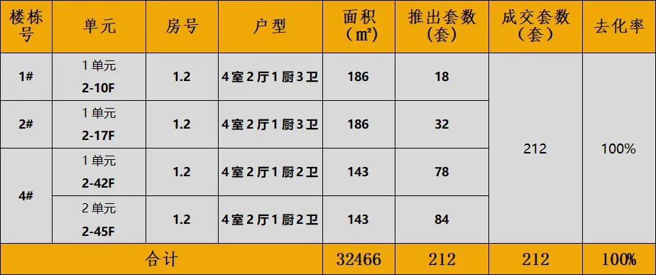 中西部新开盘谍报：开盘数量有所提升，武汉成都去化向好
