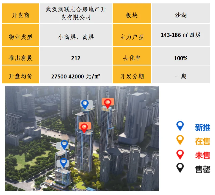 中西部新开盘谍报：开盘数量有所提升，武汉成都去化向好