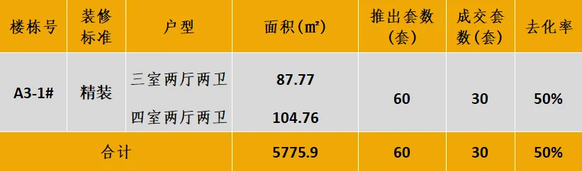 中西部新开盘谍报：开盘数量有所提升，武汉成都去化向好