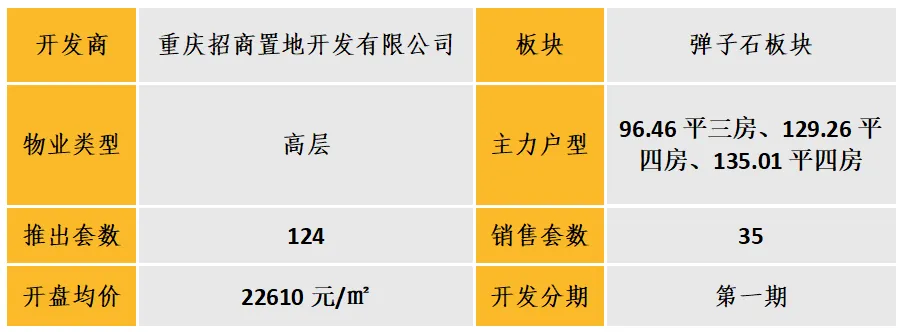 中西部新开盘谍报：开盘数量有所提升，武汉成都去化向好