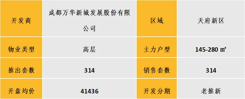 中西部新开盘谍报：开盘数量有所提升，武汉成都去化向好
