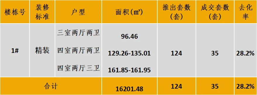中西部新开盘谍报：开盘数量有所提升，武汉成都去化向好