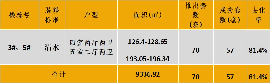 中西部新开盘谍报：开盘数量有所提升，武汉成都去化向好