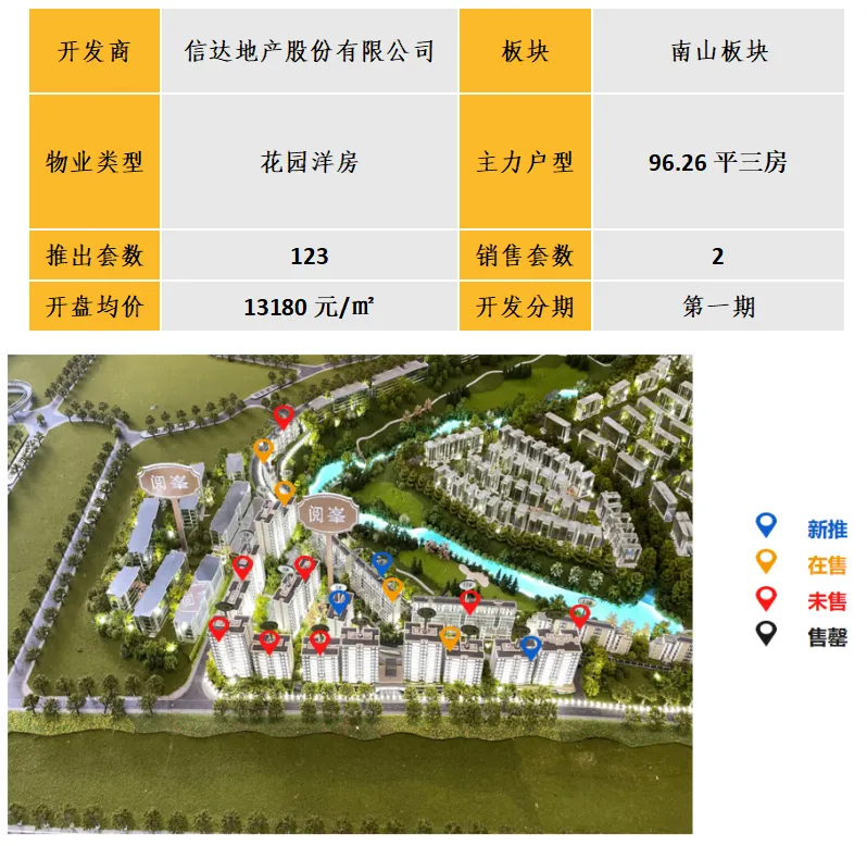 中西部新开盘谍报：开盘数量有所提升，武汉成都去化向好