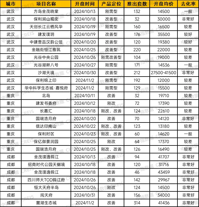 中西部新开盘谍报：开盘数量有所提升，武汉成都去化向好