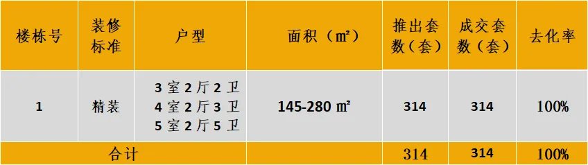 中西部新开盘谍报：开盘数量有所提升，武汉成都去化向好