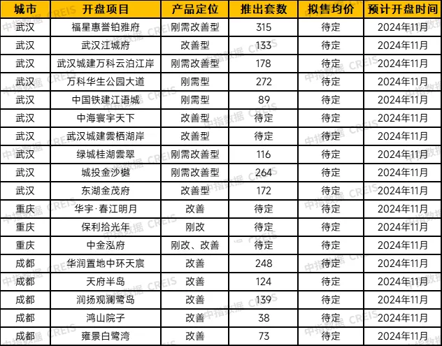 中西部新开盘谍报：开盘数量有所提升，武汉成都去化向好