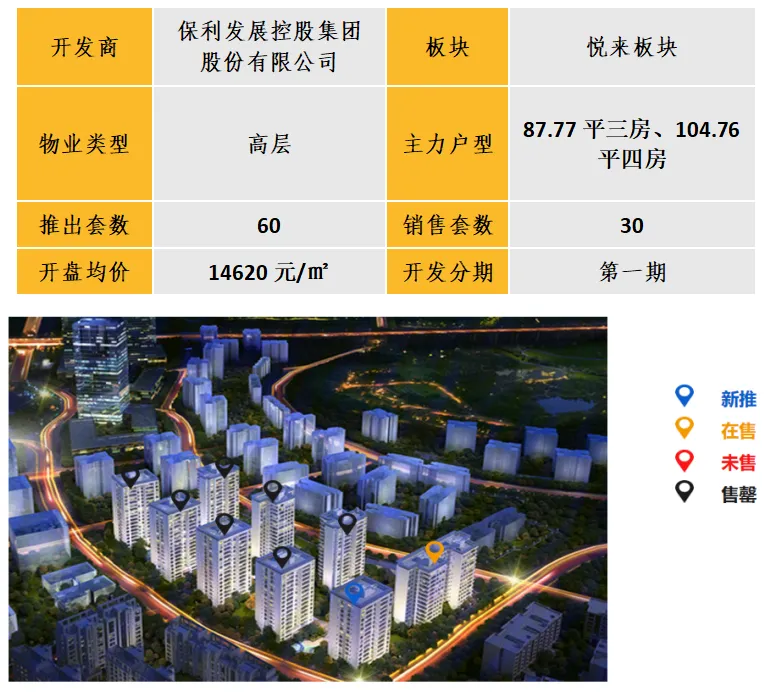 中西部新开盘谍报：开盘数量有所提升，武汉成都去化向好