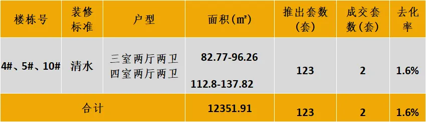 中西部新开盘谍报：开盘数量有所提升，武汉成都去化向好