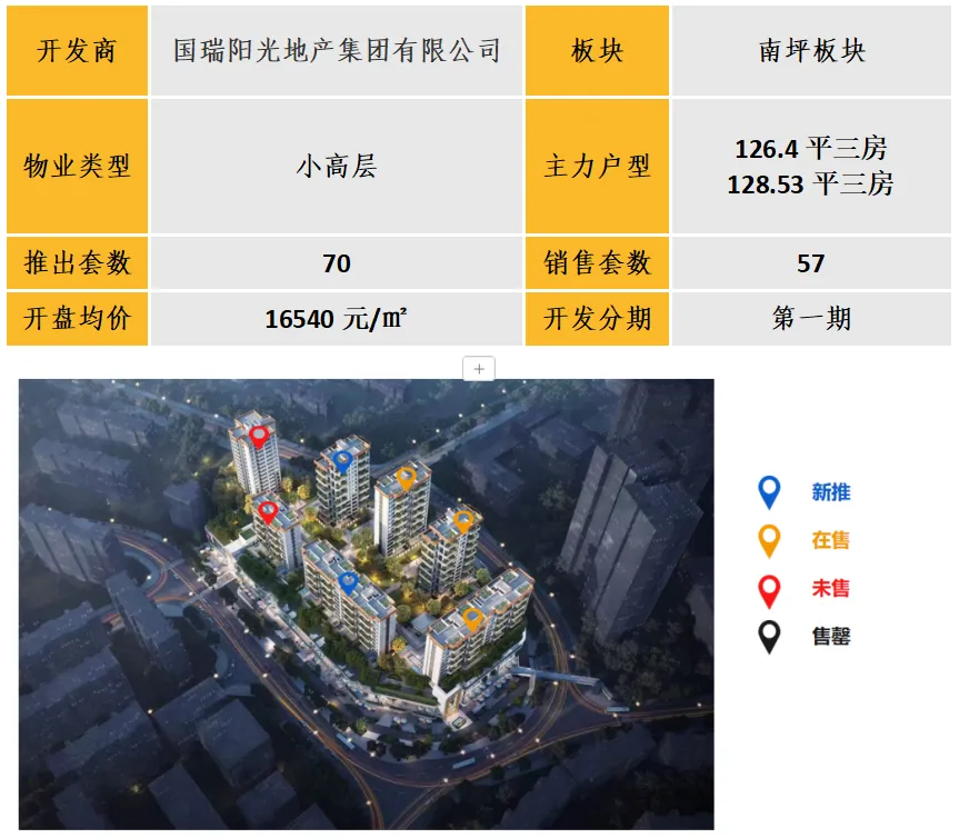 中西部新开盘谍报：开盘数量有所提升，武汉成都去化向好