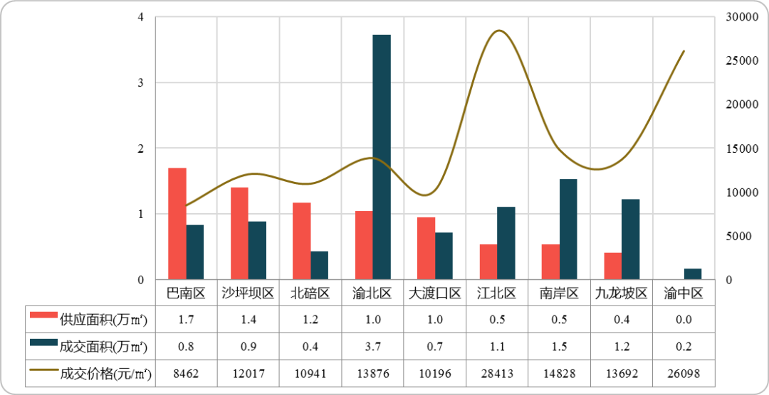 上周重庆楼市成交量价回调；规自局印发支持高品质住宅建设十二条