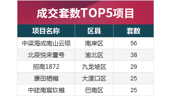 上周重庆楼市成交量价回调；规自局印发支持高品质住宅建设十二条