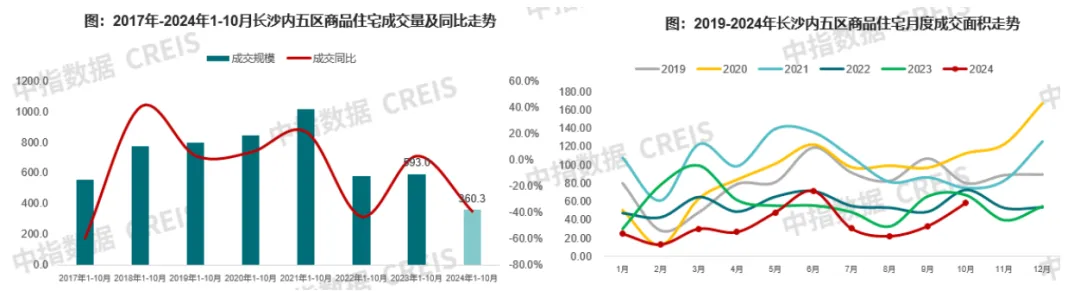 2024年1-10月长沙房地产企业销售业绩TOP20