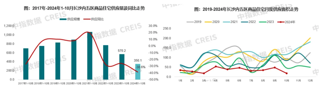 2024年1-10月长沙房地产企业销售业绩TOP20